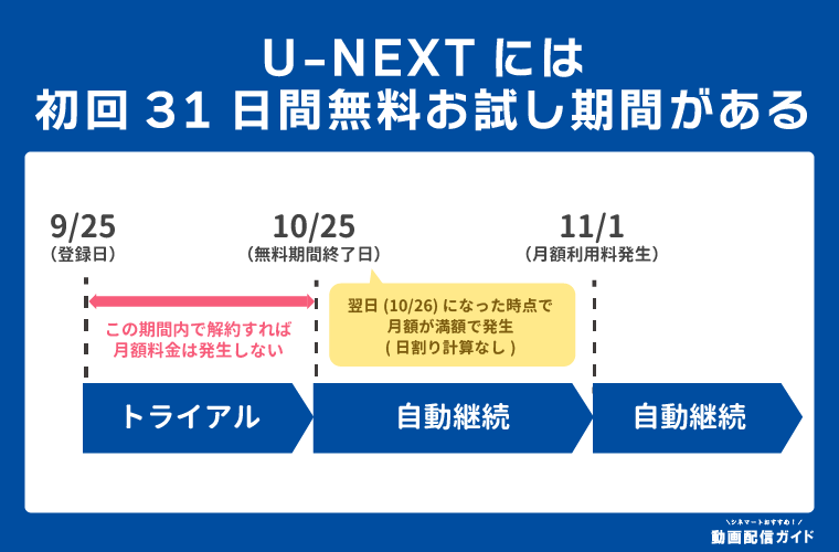 U-NEXTには初回31日間無料お試し期間がある